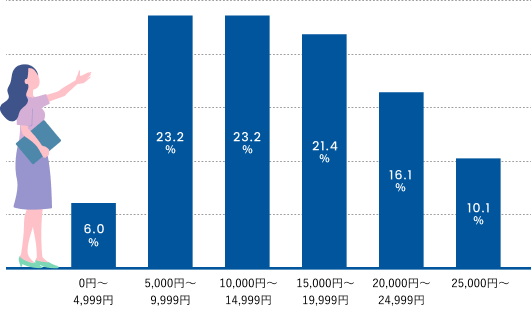 平均購入額のグラフ